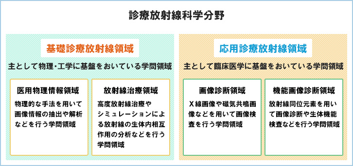 診療放射線科学分野