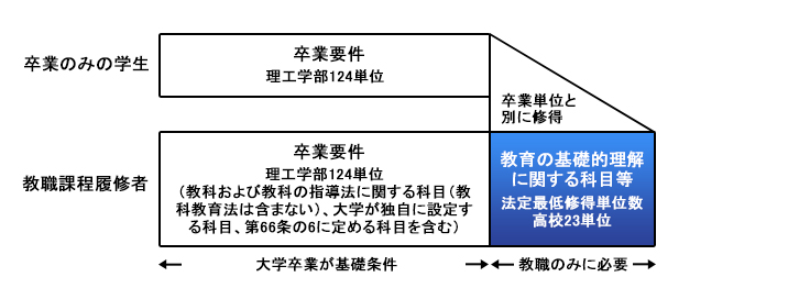 教職課程履修者の修得単位数