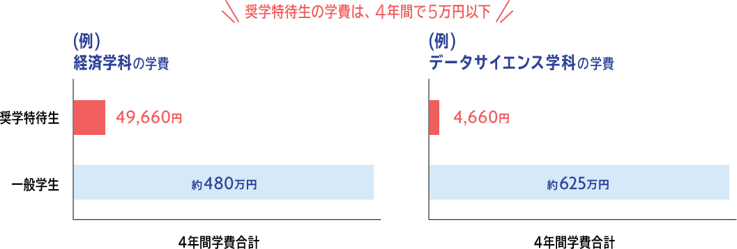 奨学特待生の学費は、4年間で5万円以下  (例)経済学科の学費 4年間学費合計 奨学特待生 49,660円 一般学生 約4,800万円  (例)経済学科の学費 4年間学費合計 奨学特待生 5,370円 一般学生 約600万円