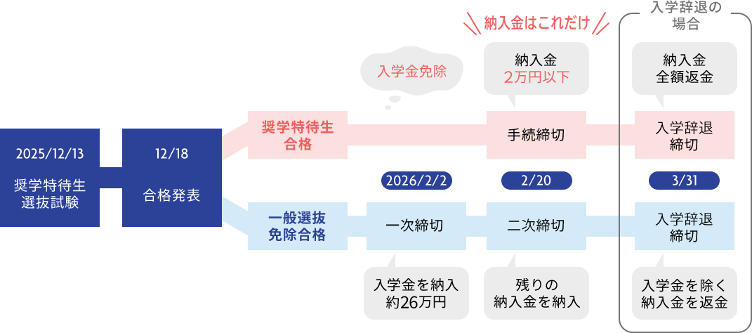 2024/12/14 奨学特待生選抜試験 12/19 合格発表 奨学特待生合格の場合 入学金免除 2025/2/20 手続締切 納入金2万円以下 納入金はこれだけ 入学辞退の場合 3/31 入学辞退締切　納入金全額返品 一般選抜免除合格の場合 2025/2/3 一次締切 入学金を納入 約26万円 2/20 二次締切 残りの納入金を納入 入学辞退の場合 3/31 入学辞退締切　入学金を除く納入金を返金 