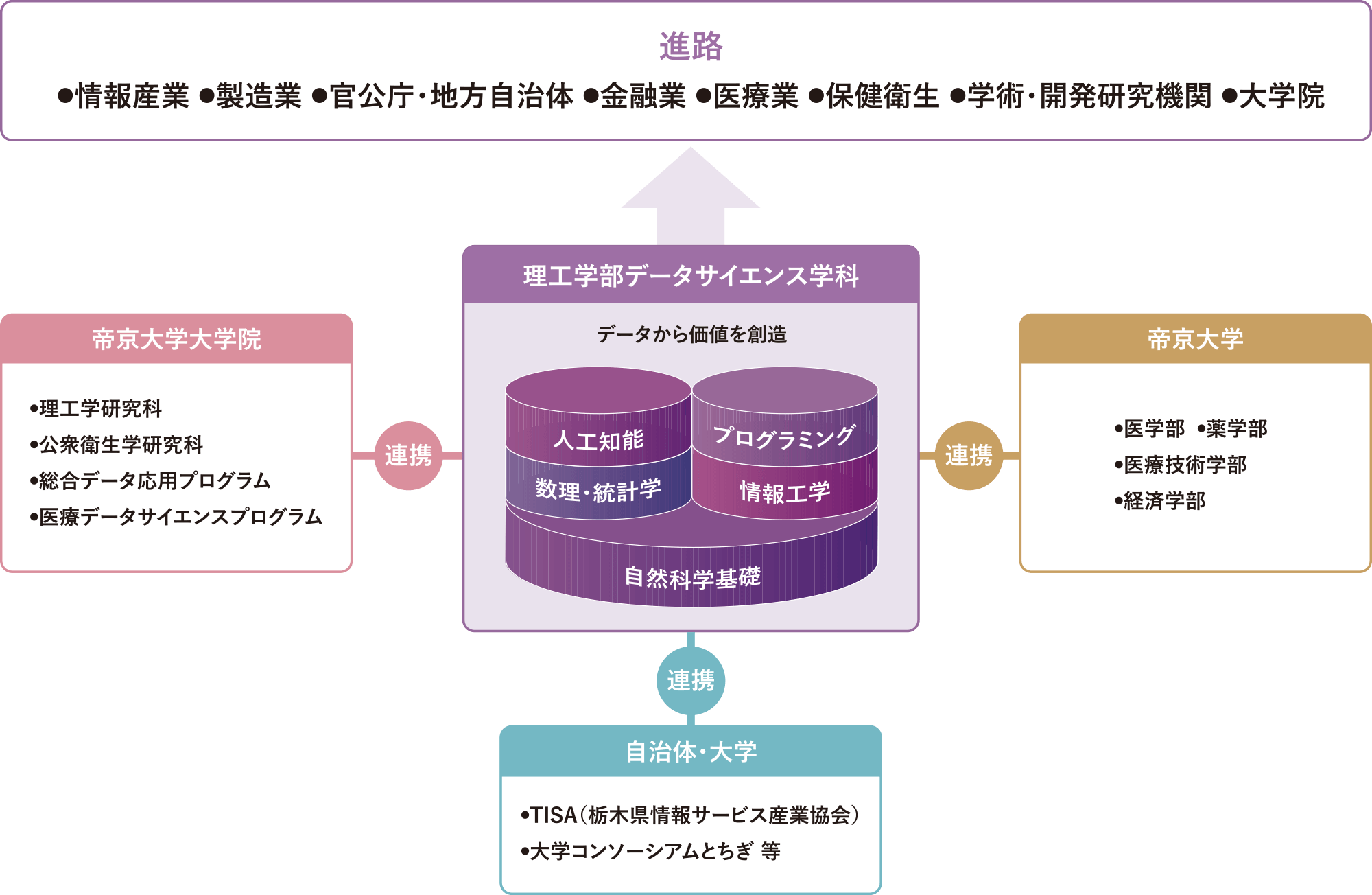 データサイエンス学科：図版
